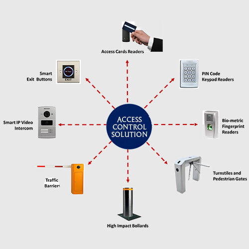 Access Control Solution