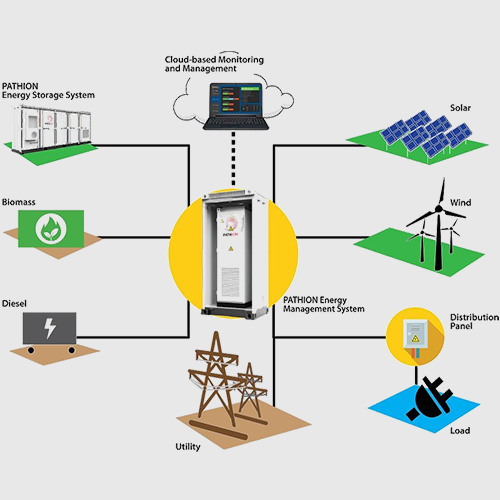 Energy Management System