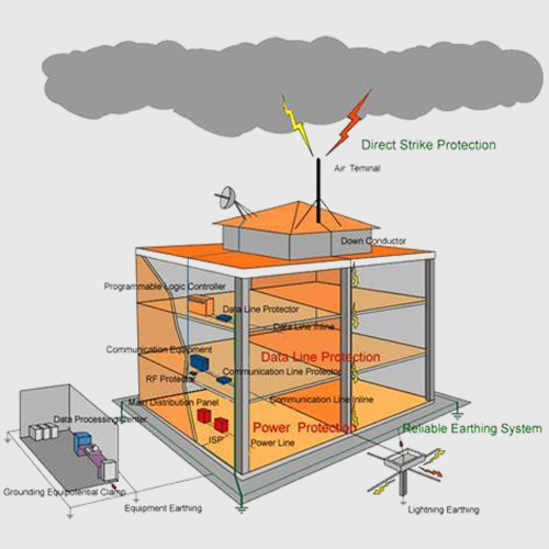 Lightning Protection